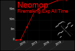 Total Graph of Neomop