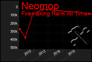 Total Graph of Neomop