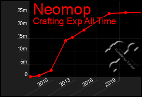 Total Graph of Neomop