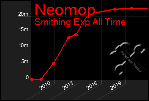 Total Graph of Neomop