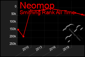 Total Graph of Neomop