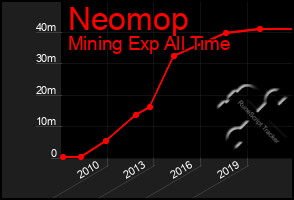 Total Graph of Neomop