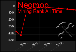 Total Graph of Neomop