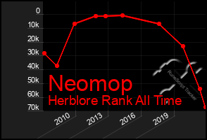 Total Graph of Neomop