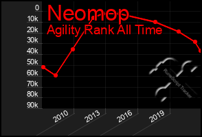 Total Graph of Neomop