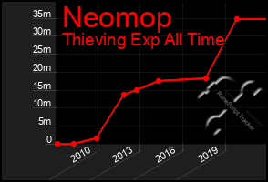 Total Graph of Neomop