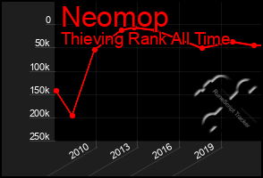 Total Graph of Neomop