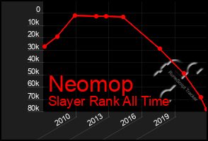 Total Graph of Neomop