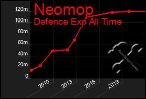 Total Graph of Neomop