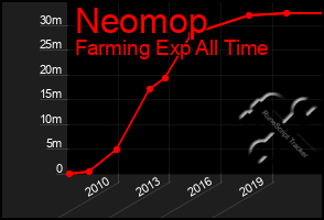 Total Graph of Neomop