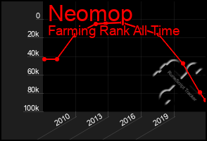 Total Graph of Neomop