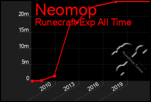 Total Graph of Neomop