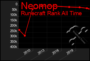 Total Graph of Neomop