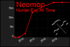 Total Graph of Neomop