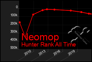 Total Graph of Neomop