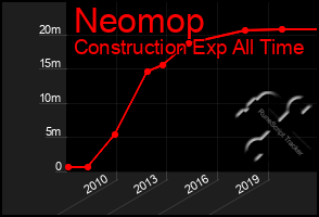 Total Graph of Neomop