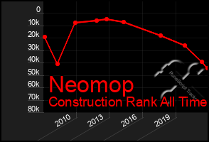 Total Graph of Neomop