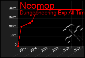 Total Graph of Neomop