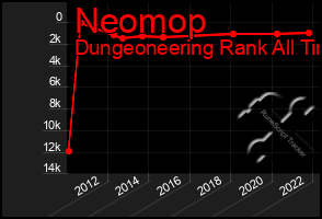 Total Graph of Neomop