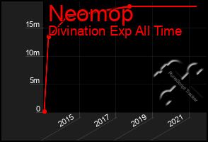 Total Graph of Neomop