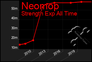 Total Graph of Neomop