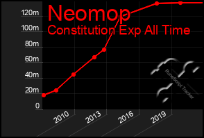 Total Graph of Neomop