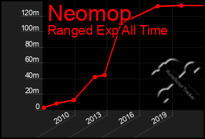 Total Graph of Neomop