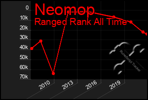 Total Graph of Neomop