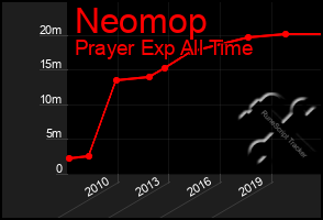 Total Graph of Neomop