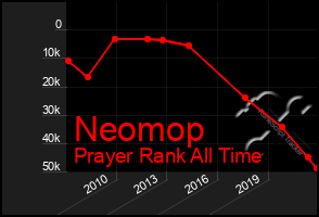 Total Graph of Neomop