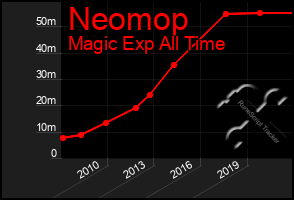 Total Graph of Neomop