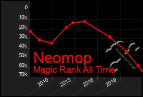 Total Graph of Neomop