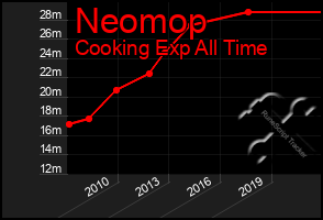 Total Graph of Neomop