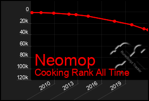 Total Graph of Neomop