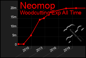 Total Graph of Neomop