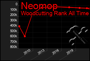 Total Graph of Neomop