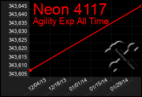 Total Graph of Neon 4117