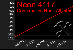 Total Graph of Neon 4117