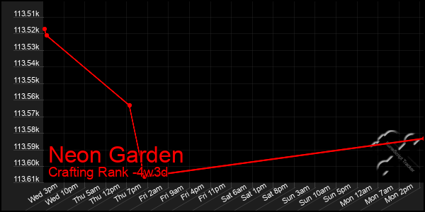 Last 31 Days Graph of Neon Garden