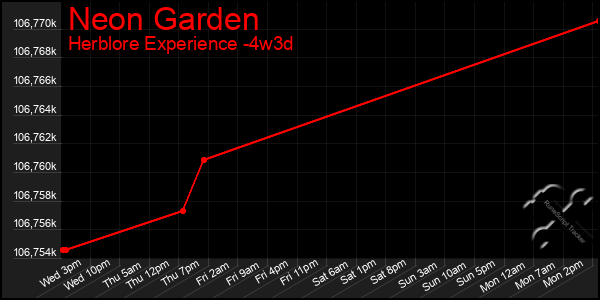 Last 31 Days Graph of Neon Garden