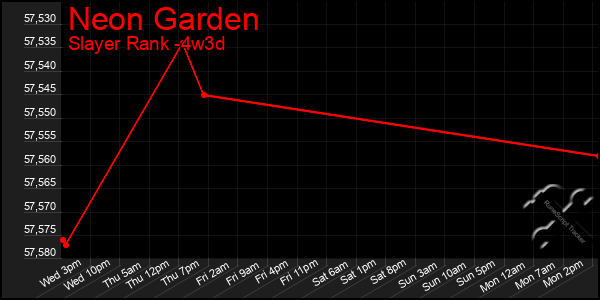 Last 31 Days Graph of Neon Garden