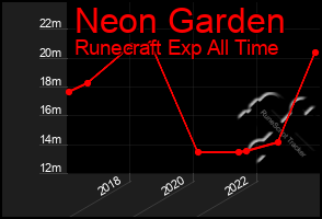 Total Graph of Neon Garden