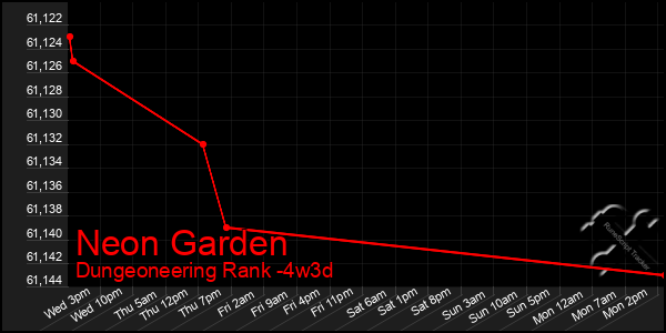 Last 31 Days Graph of Neon Garden