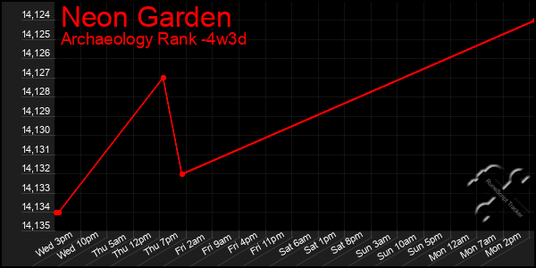Last 31 Days Graph of Neon Garden