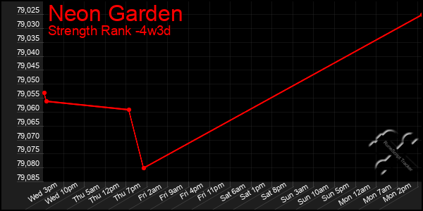 Last 31 Days Graph of Neon Garden