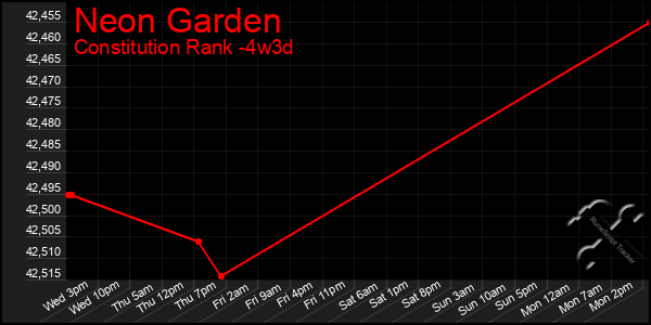 Last 31 Days Graph of Neon Garden