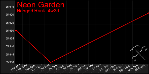 Last 31 Days Graph of Neon Garden