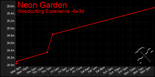 Last 31 Days Graph of Neon Garden