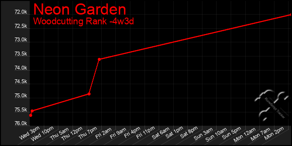 Last 31 Days Graph of Neon Garden