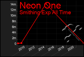 Total Graph of Neon One